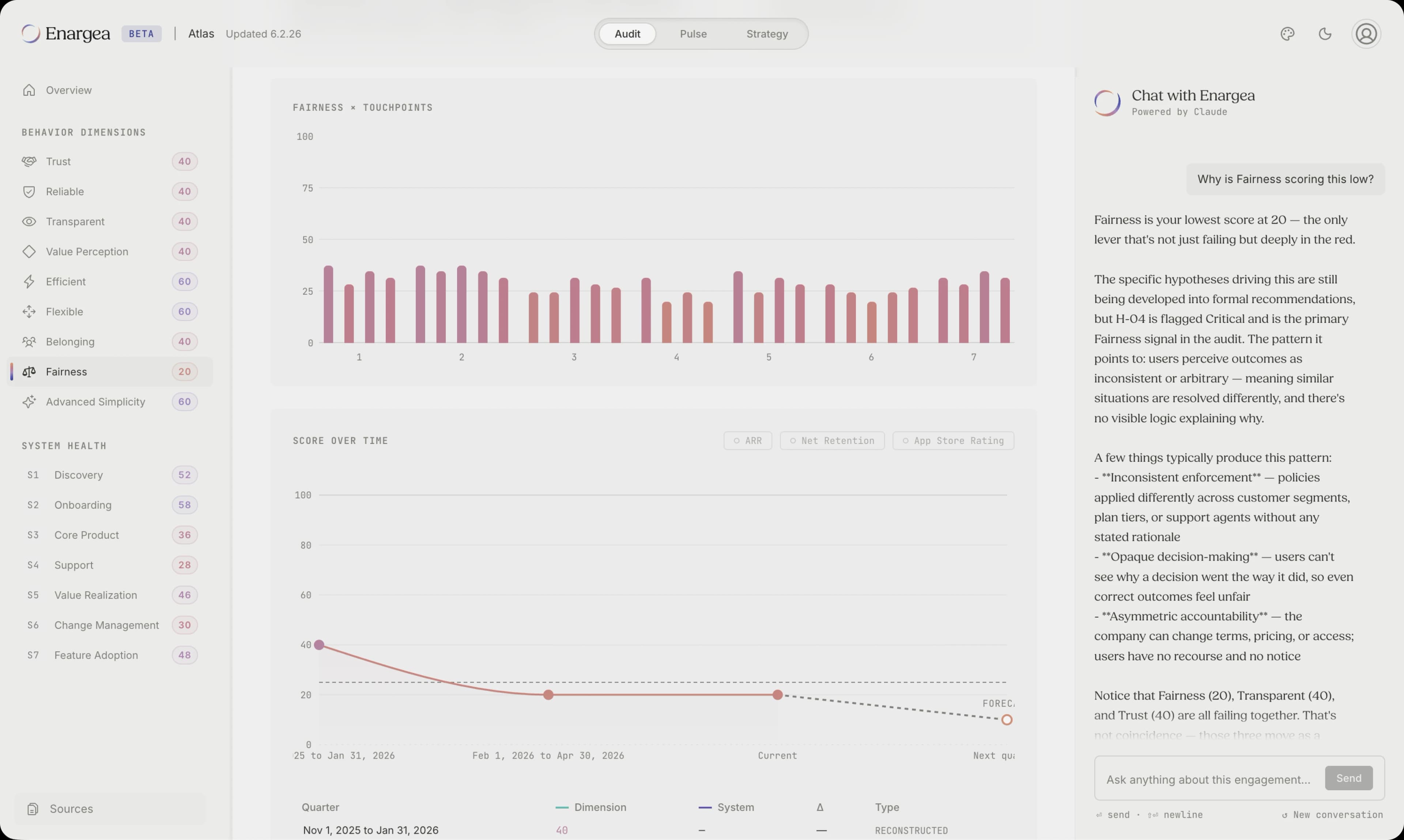 Enargea's Fairness dimension drilled in, with a bar chart of fairness signal across touchpoints, a score-over-time line chart with a forecast band, and an AI chat response synthesizing why the dimension is underperforming.